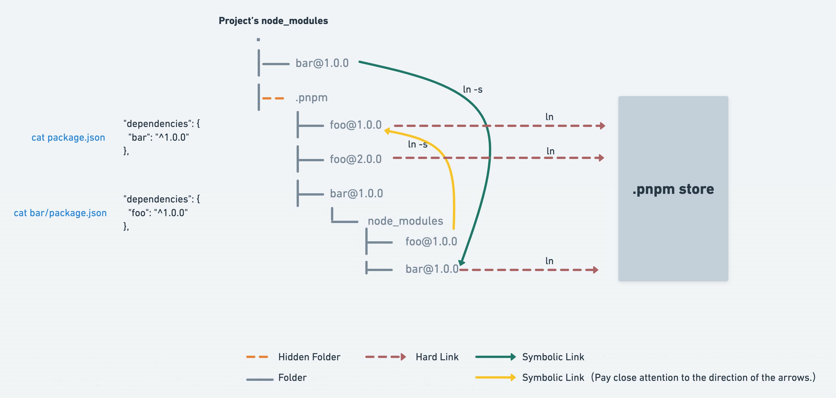 https://qborfy.com/assets/img/pnmp-node-modules-structure.jpg